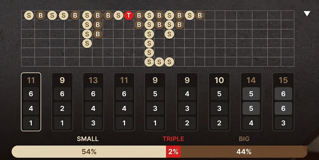 Lightning Sic Bo roadmap showing Small Big Triple history and dice totals